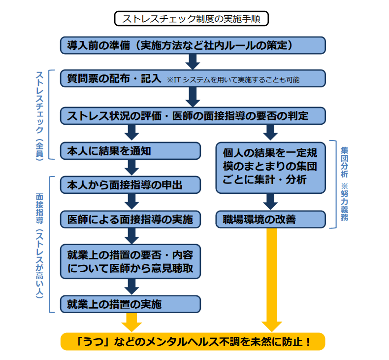 ストレスチェック制度の実施手順画像
