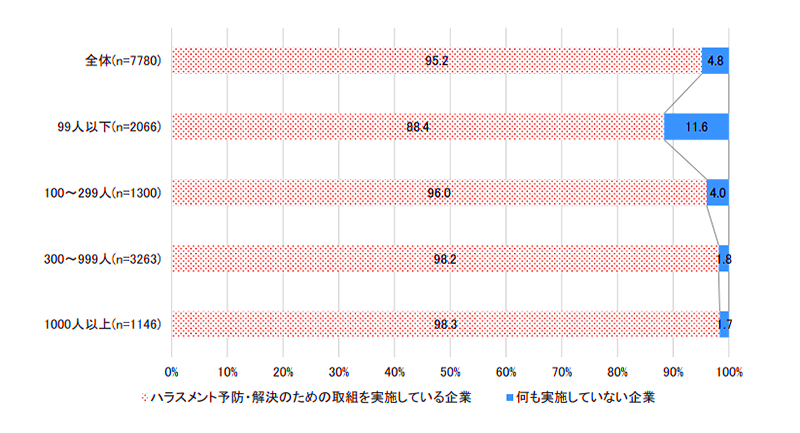 パワハラ予防・解決の取組の実施有無（従業員規模別）グラフ図