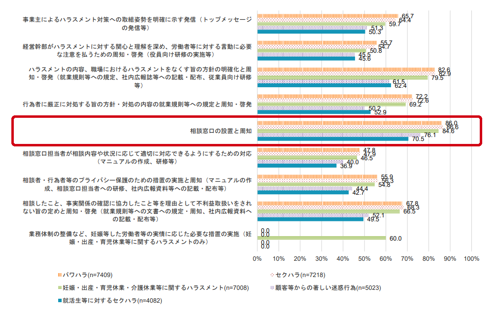 企業がハラスメントの予防・解決のため実施している取組（ハラスメントの種類別）グラフ図
