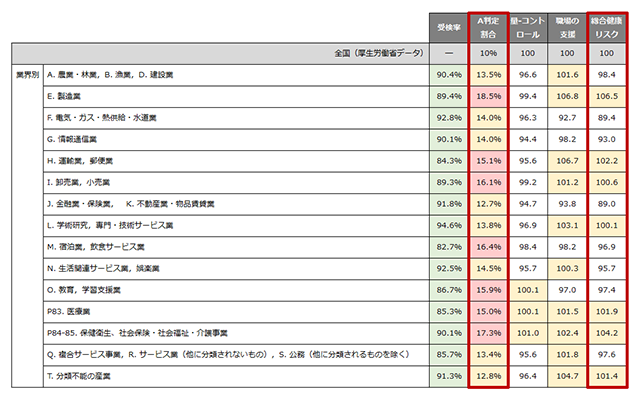 ストレスチェック業界平均値2024:j受検率・高ストレス者割合・総合健康リスク業種別一覧