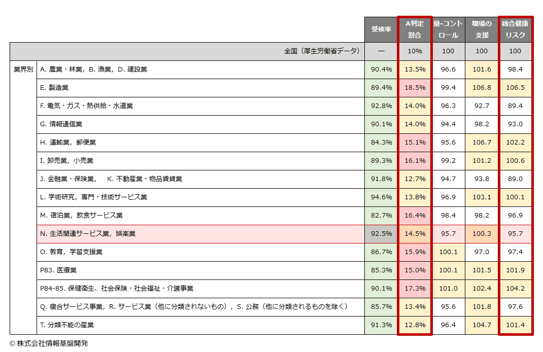 ストレスチェック業界平均値2024:j受検率・高ストレス者割合・総合健康リスク業種別一覧