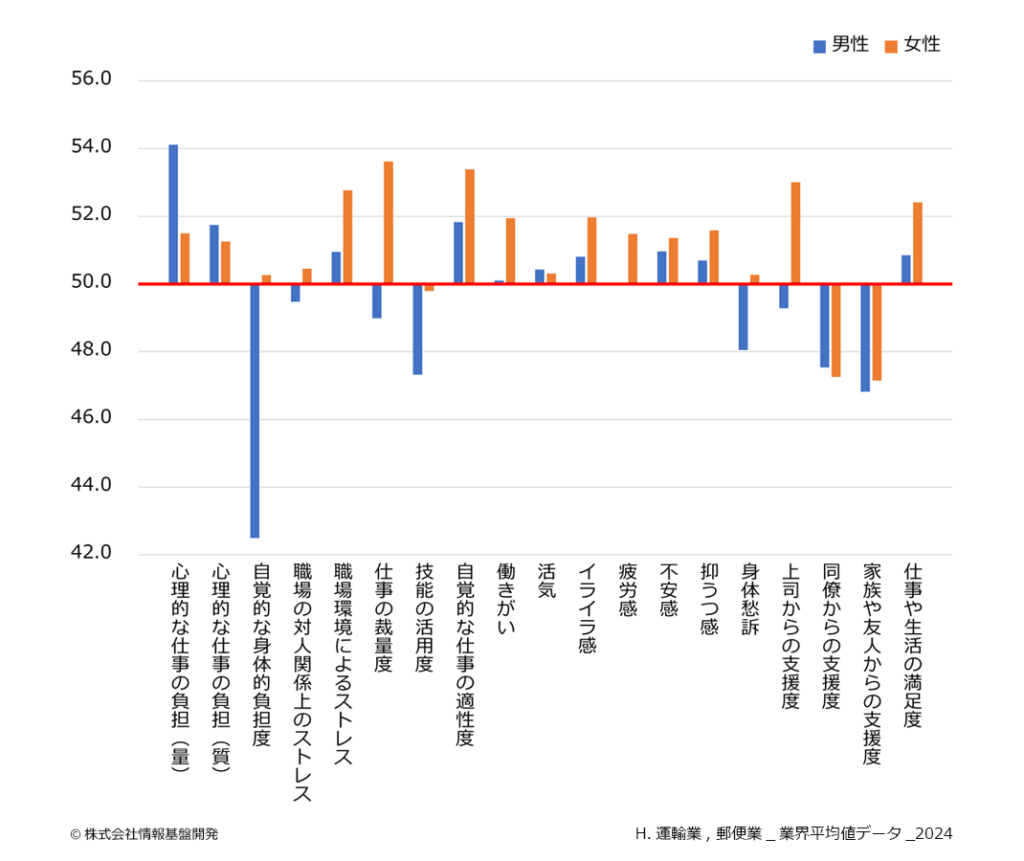 ストレスチェック業界平均値レポート2025：「運輸業,郵便業」各尺度（偏差値）_男・女_図表