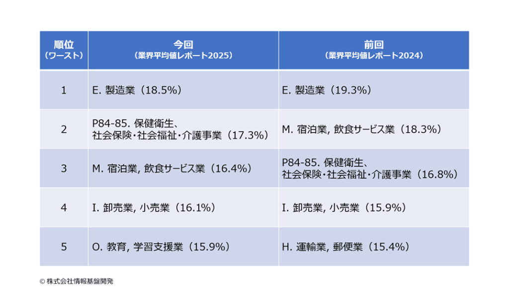 ストレスチェック業界平均値レポート2025：業界別「高ストレス者割合」ワースト５比較一覧