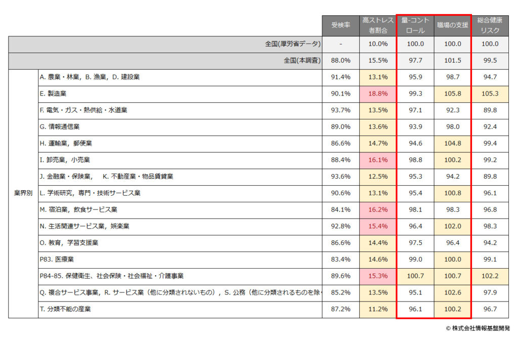 ストレスチェック業界平均値レポート2026:量-コントロール・職場の支援 業界一覧(男性・2025年) ストレスチェック業界平均値レポート2026:量-コントロール・職場の支援 業界一覧(男性・2025年)