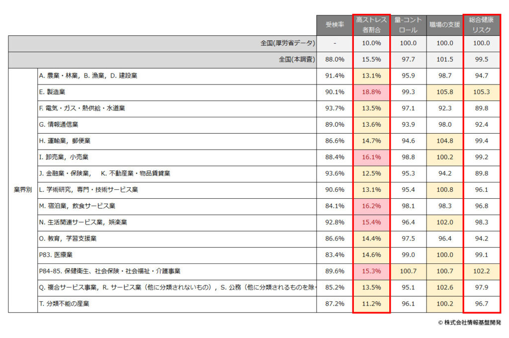 ストレスチェック業界平均値レポート2026:高ストレス者割合・総合健康リスク 業界一覧(男性・2025年) ストレスチェック業界平均値レポート2026:高ストレス者割合・総合健康リスク 業界一覧(男性・2025年)