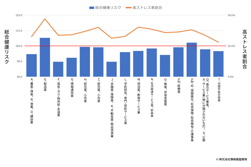 ストレスチェック業界平均値レポート2026:高ストレス者割合・総合健康リスク 業界グラフ図(男性・2025年) ストレスチェック業界平均値レポート2026:高ストレス者割合・総合健康リスク 業界グラフ図(男性・2025年)