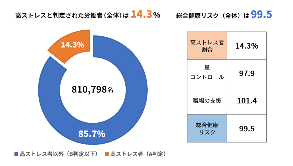 ストレスチェック業界平均値レポート2026:高ストレス割合と総合健康リスク 全業界総合平均値データ(2025年) ストレスチェック業界平均値レポート2026:高ストレス割合と総合健康リスク 全業界総合平均値データ(2025年)